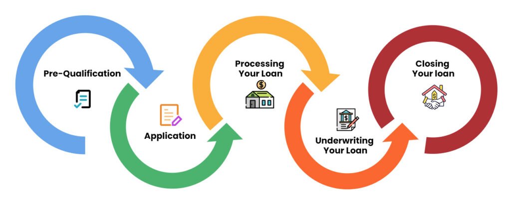 Loan Options